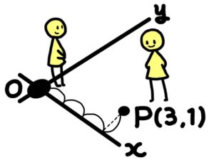 illustration material:中学校数学科・関数・座標の意味・座標のあらわしかた/カラー(Coordinate/color)